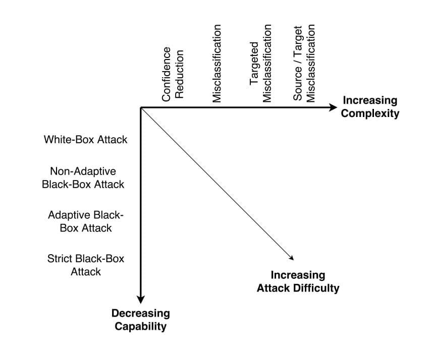 Adversarial chart