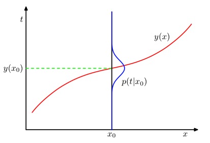 regression-function