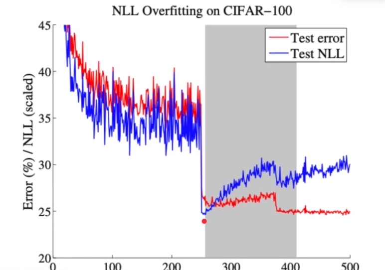 NLL-overfitting