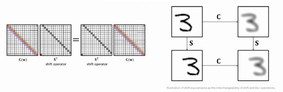 translation-eq-ciculant-matrices