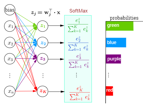 Softmax and Cross Entropy Loss